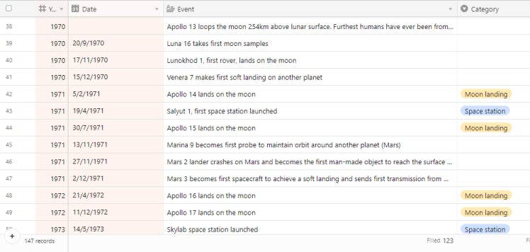 A sample of my space exploration timeline. There are 147 lines and 123 actually filled in, showing year, date, details and category.